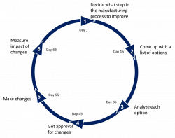 Diagram: Continuous Improvement Cycle Diagram