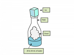 Making Clouds: How to Make a Water Cycle Model | Pinterest | Science ...