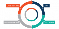 What are Linked Data and Linked Open Data? | Ontotext