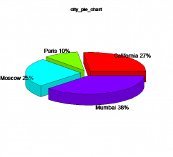 R Pie Chart - DataScience Made Simple