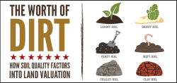 The worth of Dirt: How Soil Quality Factors into Land ...