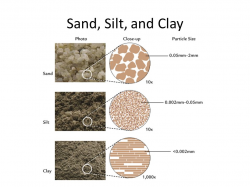 Soil Types – RainMachine