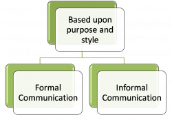TYPES OF COMMUNICATION on emaze