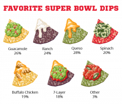 Make Sure You Have America's Favorite Super Bowl Food At Your Party ...
