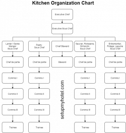 Kitchen Organization Chart / F&B Production Organization Chart