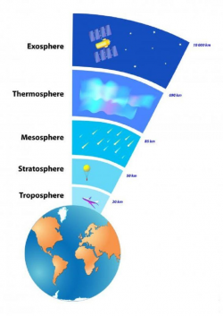 atmosphere diagram layers | Weather and water | Earth, space ...