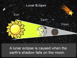 lunar eclipse illustration | Space | Lunar eclipse, Solar ...