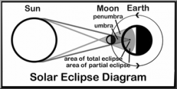 Clip Art: Solar Eclipse Diagram B&W I abcteach.com | abcteach