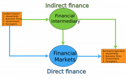 Direct finance - Wikipedia