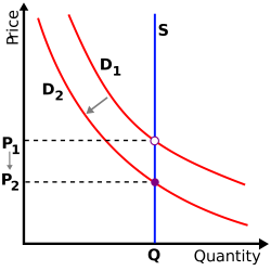 File:Vertical-supply-left-shift-demand.svg - Wikimedia Commons