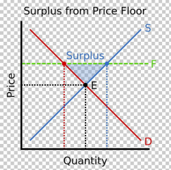 Price Floor Economic Surplus Excess Supply Price Ceiling ...