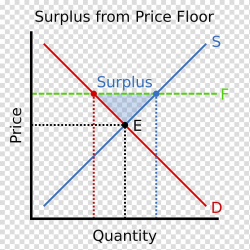 Price floor Economic surplus Excess supply Price ceiling ...