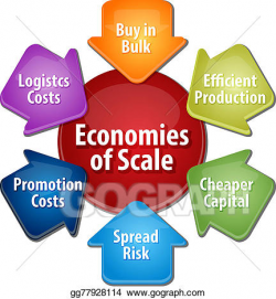 Stock Illustration - Economies of scale business diagram ...