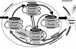 Figure 5. A Partial Model of Organizational Performance (Because of ...