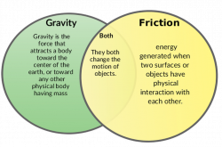 Friction & Gravity - 8th Grade Science