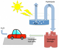 Nano Technology for Hydrogen Production | AltEnergyMag