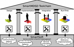 The SmartMDSD Toolchain is an Integrated Development Environment ...