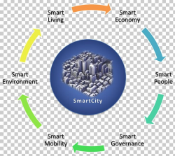 Smart City Planning Sustainability Smart Environment PNG ...