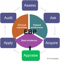 The 6 A's of Evidence-Based Practice. Get my free handout on ...