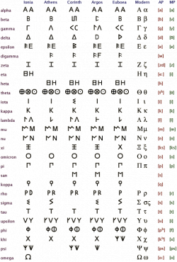 The Greek alphabet is the script that has been used to write the ...