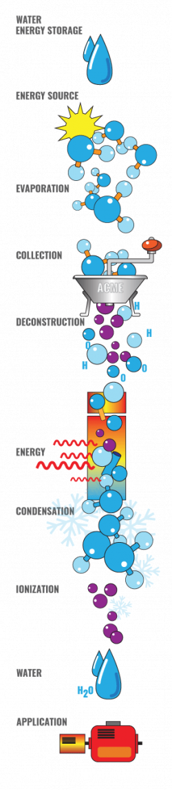 molecular bond energy —