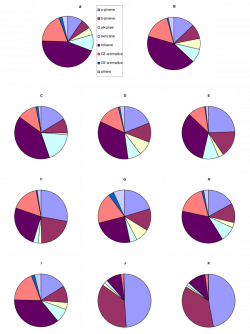 Distribution of species contributing to the simulated mass of SOA ...