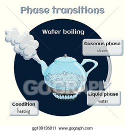 EPS Vector - Changes of states. evaporation - water boiling ...