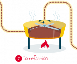 Torrefacción | Chocolates | Pinterest | Chocolate and School