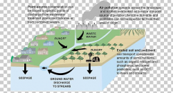Water Pollution Drinking Water Nonpoint Source Pollution PNG ...