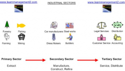 Primary , Secondary and Tertiary Sectors
