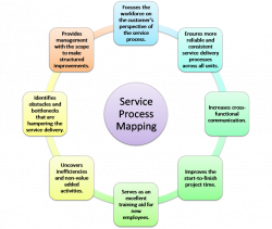 Service-Process-Mapping | celebs | Pinterest | Accounting process
