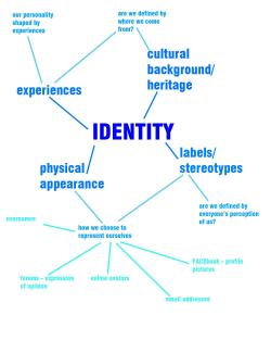 identity-mindmap | AP Drawing Ideas | Identity artists, Gcse ...