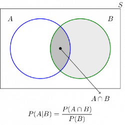 Can you represent conditional probability using Venn diagrams? - Quora