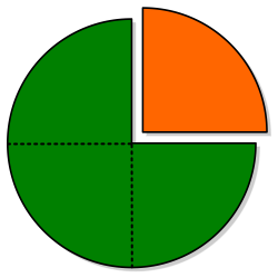 File:PieChartFraction threeFourths oneFourth-colored differently.svg ...