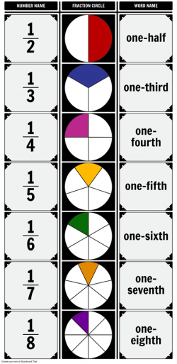 Introduction to Fractions | Fraction Chart & Activities