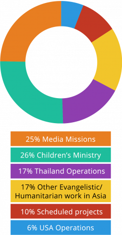 How Donations Are Used – Emerge Missions