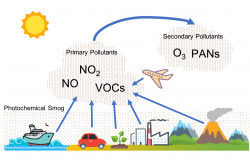 13.6: Photochemical Smog: Making Haze While the Sun Shines ...