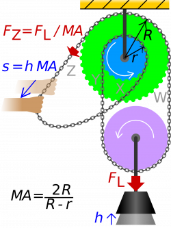 Differential pulley - Wikipedia