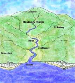 Download drainage basin diagram clipart Drainage basin Diagram