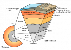 Cutaway diagram of Earth's internal structure (to scale) with inset ...