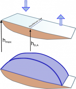 Schematic view of the equilibrium shape of a glacier on an incline ...