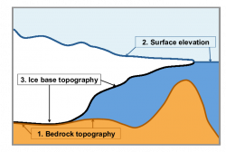 Sketch of a 2-D vertical section along a floating glacier tongue/ice ...