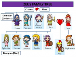 ZEUS FAMILY TREE Cronus Rhea Demeter (Goddess) Dionysus (God ...