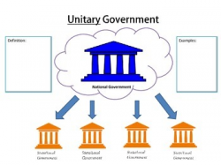 Whizolosophy | Unitary Government