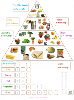 I loved this Food Chart and at the end of her blog post she writes ...