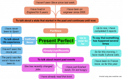 Present Perfect - Lessons - Tes Teach