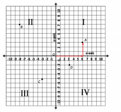 Math : graph quadrants numbered Graph Quadrants Numbered. Graph ...