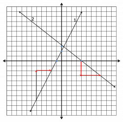 Linear Functions and Graphs - The Archive of Random Material