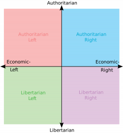 Political Compass | Know Your Meme