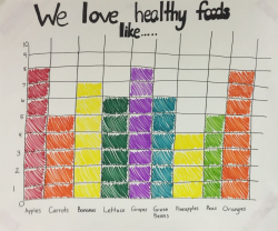 Healthy habits graph for Preschool. The kids told me all of ...